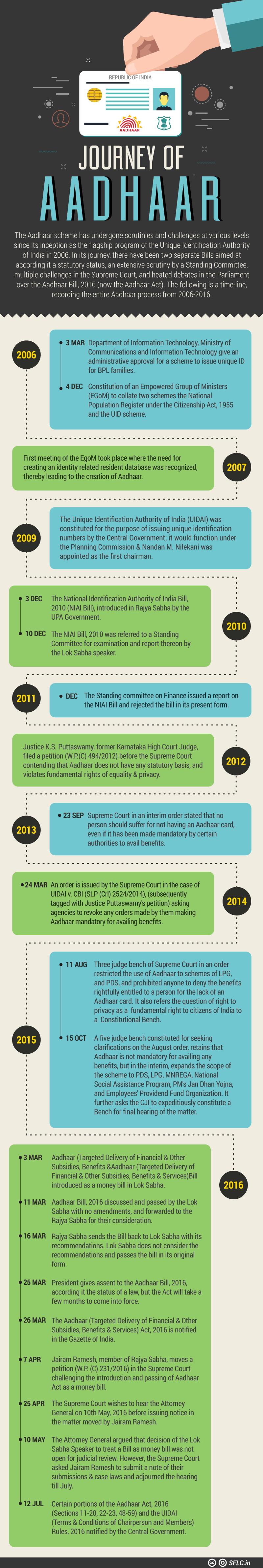 Graphical Timeline of the Journey of Aadhaar