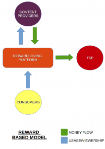 Reward based Flowchart