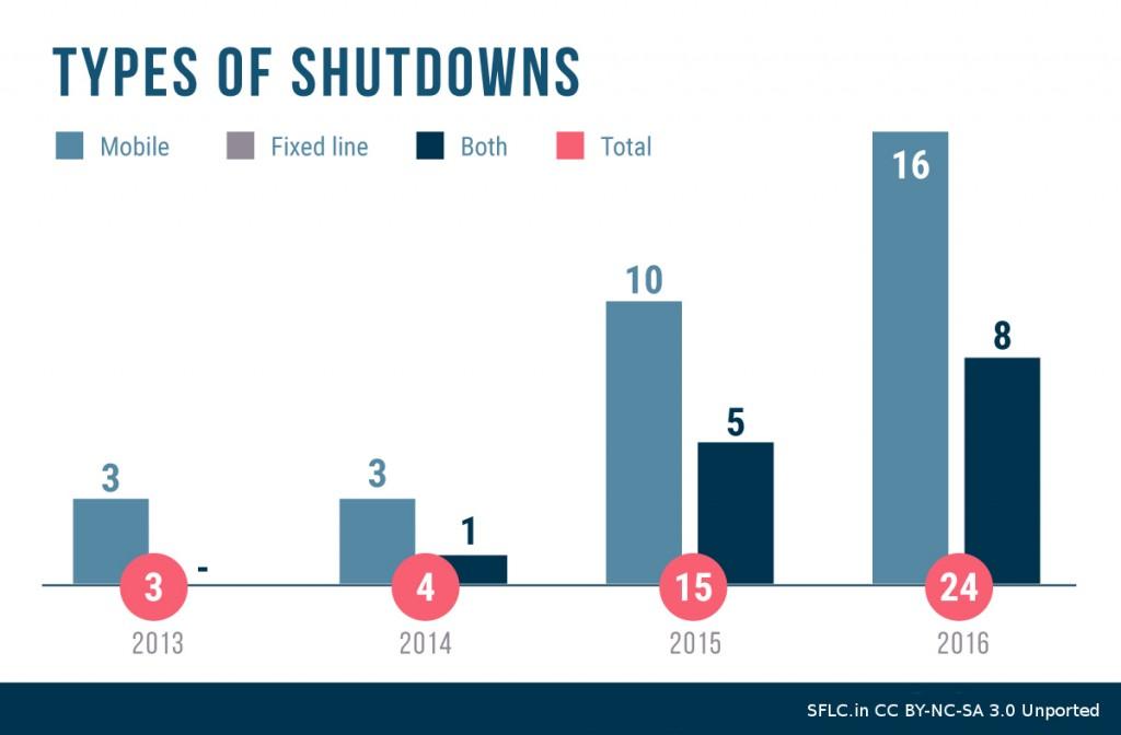 Internet Shutdowns by Type