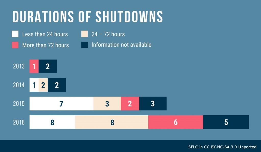 Internet Shutdowns By Duration