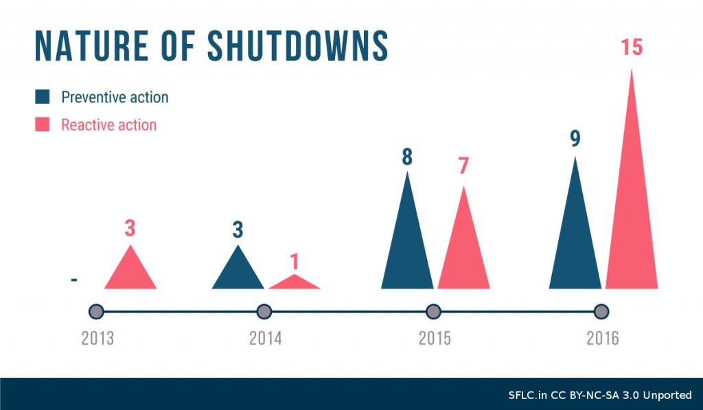 Internet Shutdown Trends in India