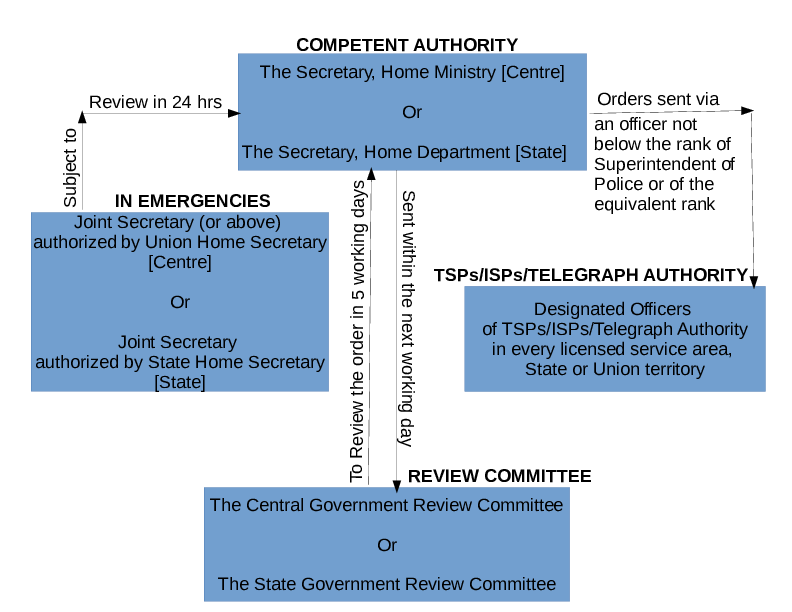 Internet Shutdown Rules