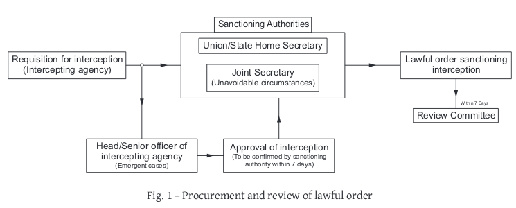 diagram explaining how lawful order to tap telephones are procured